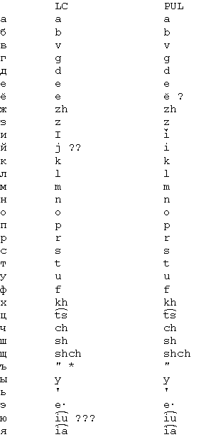      (Library of Congress Slavic (Russian) Transliteration)     (Princeton University Library's Russian Transliteration)