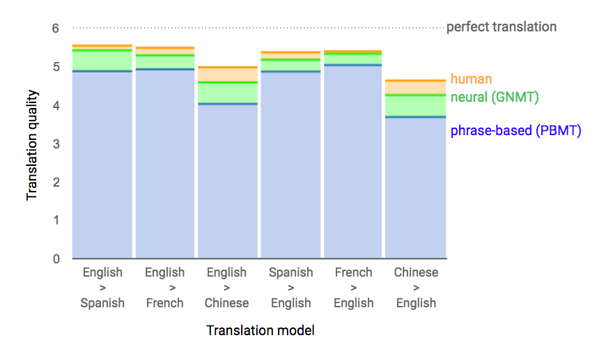 качество 3 вариантов переводов: машинного статистического, нейронного и человеческого для разных пар языков