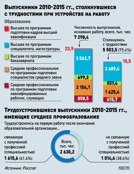 трудоустройство выпускников в России