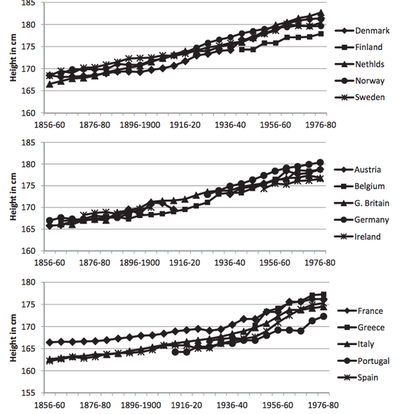 данные относительно роста европейских мужчин в возрасте 21 года в период с 1860 по 1980 год