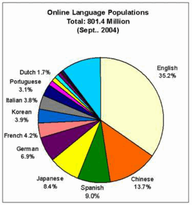 распределение языков в интернете