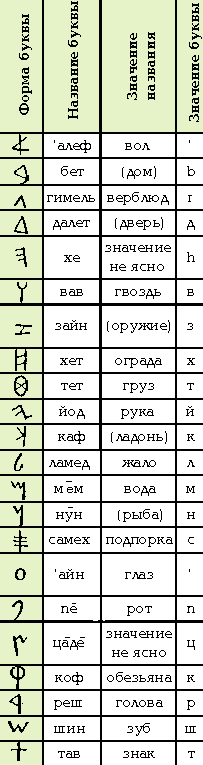 один из первых алфавитов на Земле - финикийский