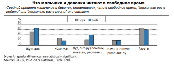 девочки чаще читают в свободное время, чем мальчики