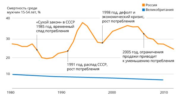 резкие скачки мужской смертности в России зависят от социальных потрясений и алкогольной политики