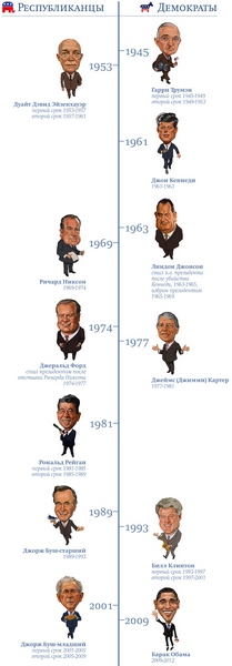 президенты США с 1945 по 2014 года