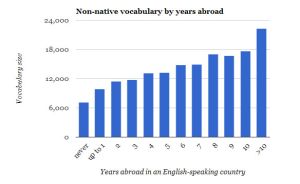 год пребывания в англоязычной стране в среднем прибавляет к вашему первоначальному запасу 850 слов